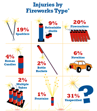 Infographic - Fireworks Safety - Church Mutual